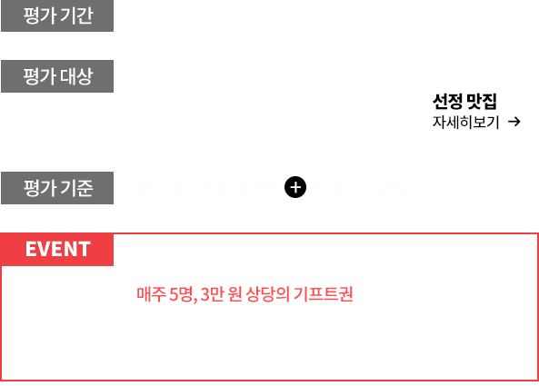 
					평가 기간 : 11. 04.(월) ~ 12. 10.(화)
					평가 대상 : 23개 업체
					※ 빅데이터(티맵 데이터, 포털사이트, 리뷰순위 등)를 활용하여 선정되었습니다.
					평가 기준 : 영상 접수 빈도 30% + 맛 평가 70%

					EVENT :
					맛 평가 음식점 이용 인증 참여자 중 매주 5명, 3만 원 상당의 기프트권을 지급합니다!
					※ 상품,상금 및 상장 지급은 공모전 일정 종료 후 지급하고 최대 한달이 소요될 수 있으며,
					참가 시 입력한 개인정보를 통해 통보 및 지급함
					